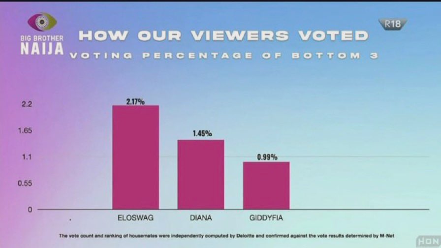 BBNaija: Deji, Diana, Gifddyfia evicted from show [video]