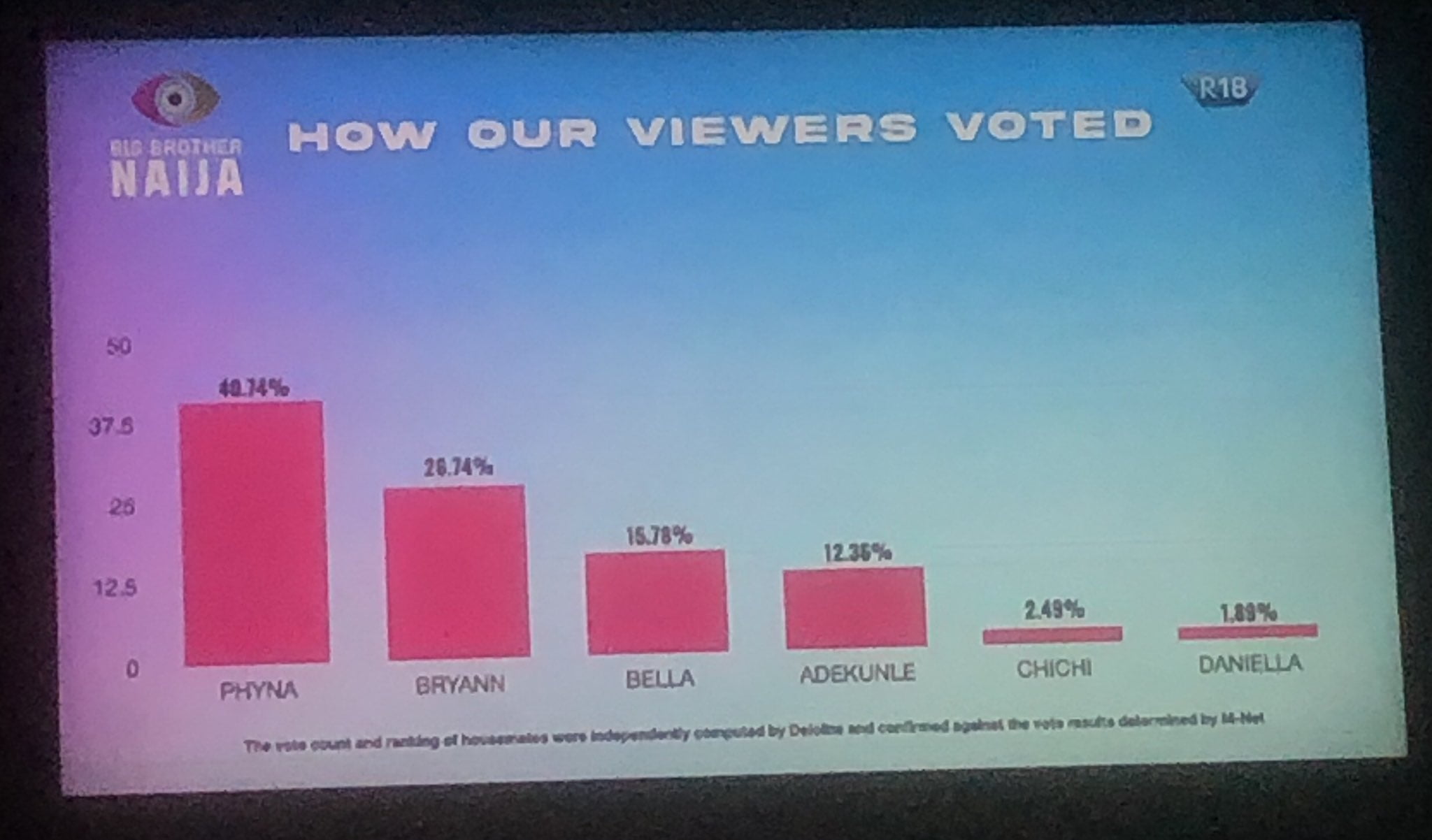 Phyna Wins BBNaija Season 7 