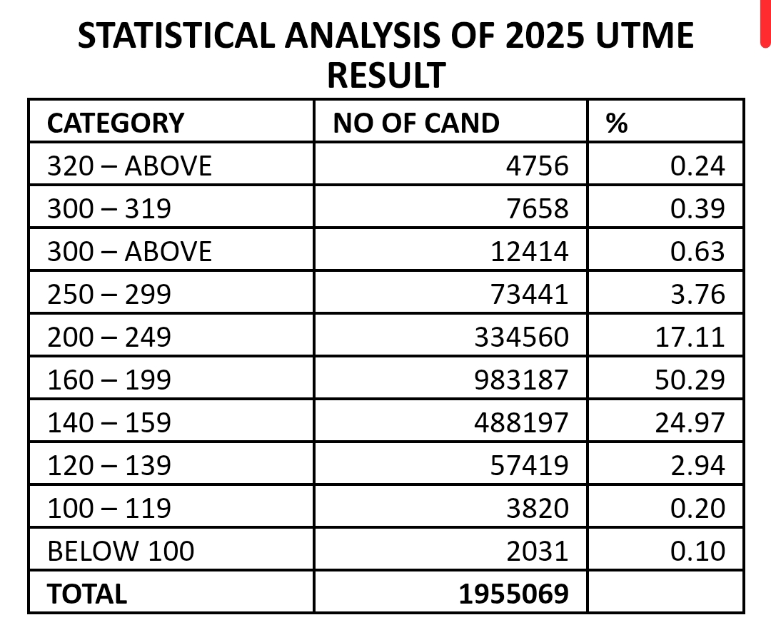 JAMB releases breakdown of 2025 UTME results 1 Screenshot 20250505 102051